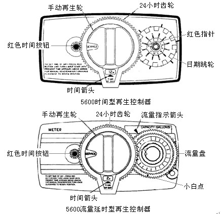 美國濱特爾5600SM民用多路控制閥工作過程_宇思特